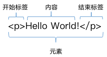 HTML 元素